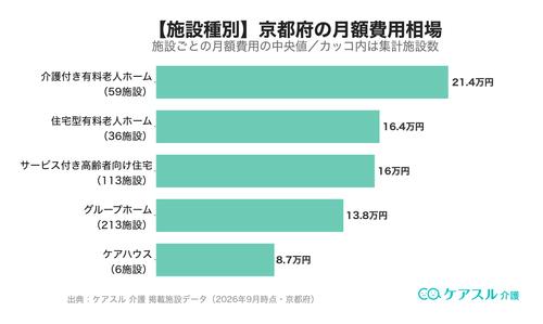 京都府の施設種別ごとの月額費用相場