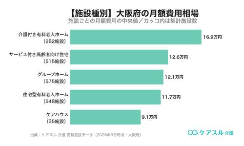 大阪府の施設種別ごとの月額費用相場