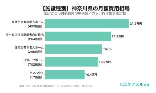 神奈川県の施設種別ごとの月額費用相場
