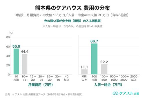 熊本県のケアハウスの月額費用と入居一時金の分布