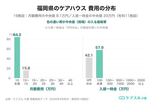 福岡県のケアハウスの月額費用と入居一時金の分布