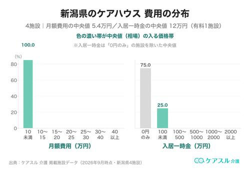 新潟県のケアハウスの月額費用と入居一時金の分布