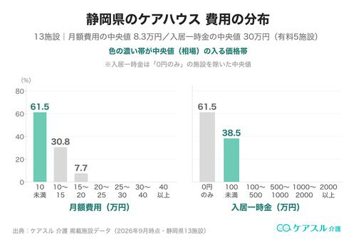 静岡県のケアハウスの月額費用と入居一時金の分布
