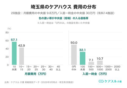 埼玉県のケアハウスの月額費用と入居一時金の分布