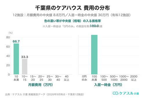 千葉県のケアハウスの月額費用と入居一時金の分布