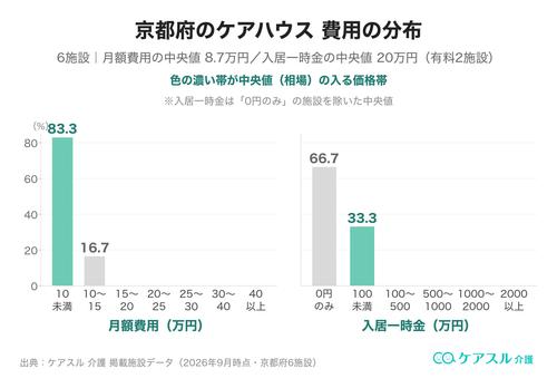 京都府のケアハウスの月額費用と入居一時金の分布