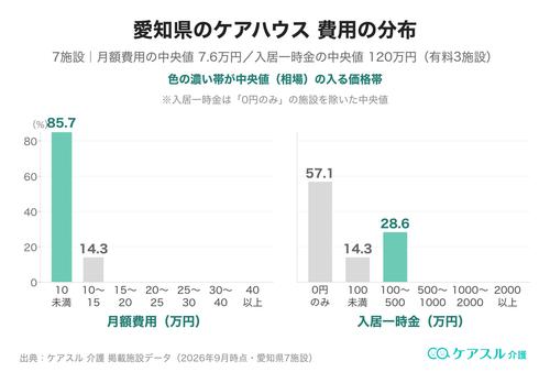 愛知県のケアハウスの月額費用と入居一時金の分布