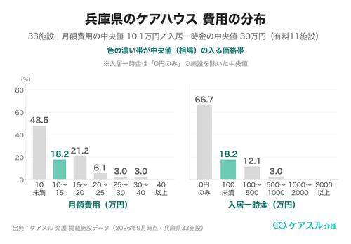 兵庫県のケアハウスの月額費用と入居一時金の分布