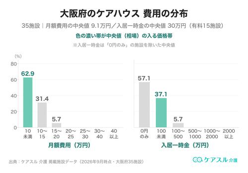 大阪府のケアハウスの月額費用と入居一時金の分布