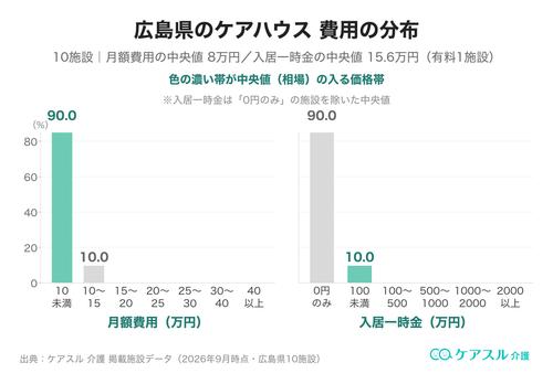 広島県のケアハウスの月額費用と入居一時金の分布