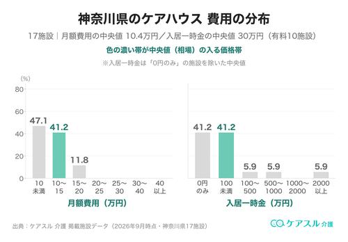 神奈川県のケアハウスの月額費用と入居一時金の分布