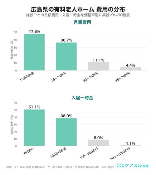 広島県の有料老人ホームの月額費用と入居一時金の分布