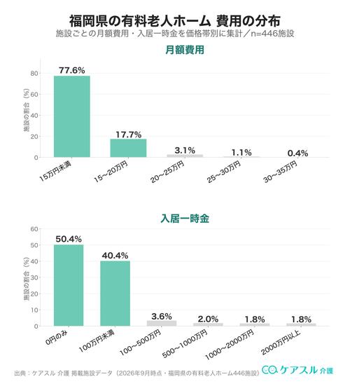 福岡県の有料老人ホームの月額費用と入居一時金の分布
