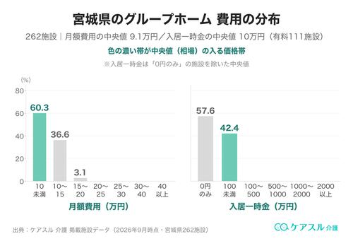 宮城県のグループホームの月額費用と入居一時金の分布