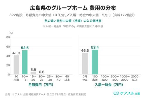 広島県のグループホームの月額費用と入居一時金の分布