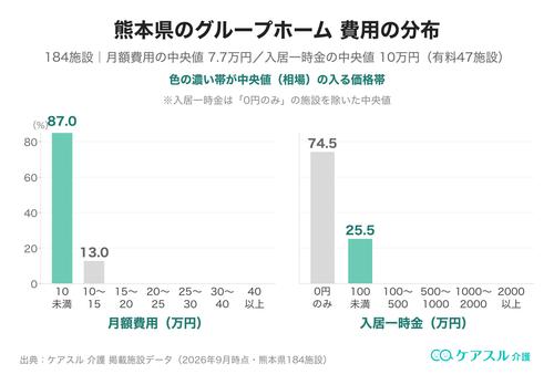 熊本県のグループホームの月額費用と入居一時金の分布