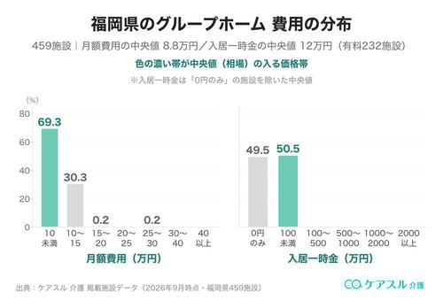 福岡県のグループホームの月額費用と入居一時金の分布
