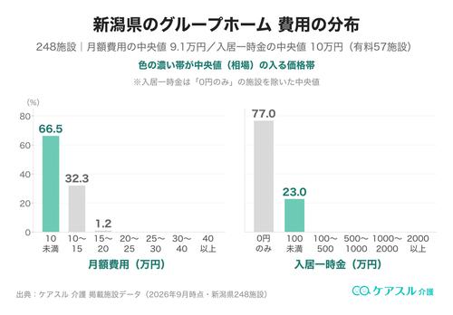 新潟県のグループホームの月額費用と入居一時金の分布