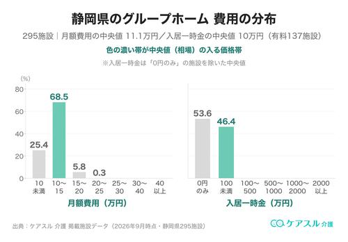 静岡県のグループホームの月額費用と入居一時金の分布