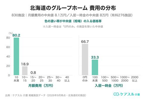 北海道のグループホームの月額費用と入居一時金の分布