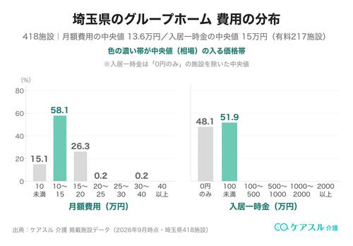 埼玉県のグループホームの月額費用と入居一時金の分布