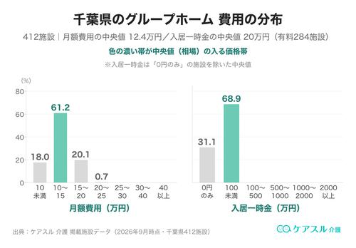 千葉県のグループホームの月額費用と入居一時金の分布