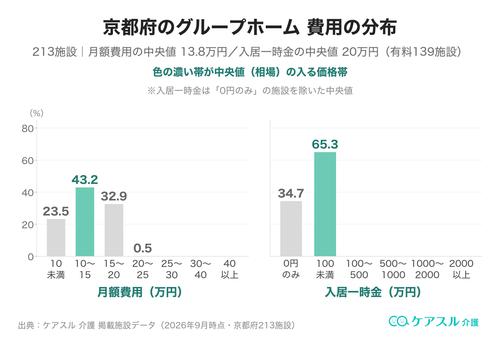 京都府のグループホームの月額費用と入居一時金の分布