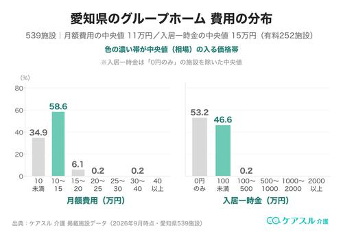 愛知県のグループホームの月額費用と入居一時金の分布