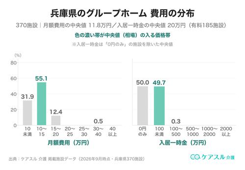 兵庫県のグループホームの月額費用と入居一時金の分布