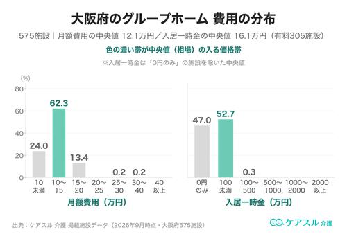 大阪府のグループホームの月額費用と入居一時金の分布
