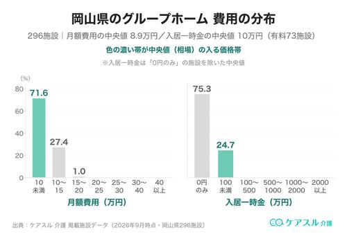 岡山県のグループホームの月額費用と入居一時金の分布