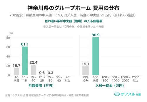 神奈川県のグループホームの月額費用と入居一時金の分布