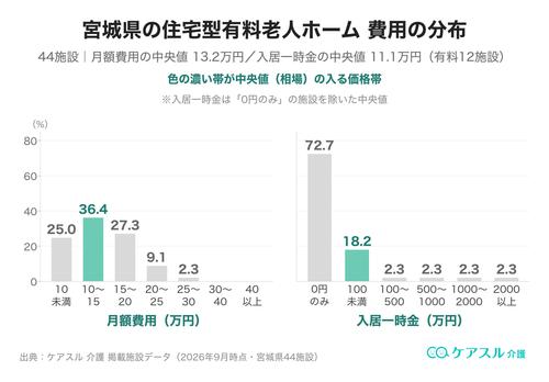 宮城県の住宅型有料老人ホームの月額費用と入居一時金の分布