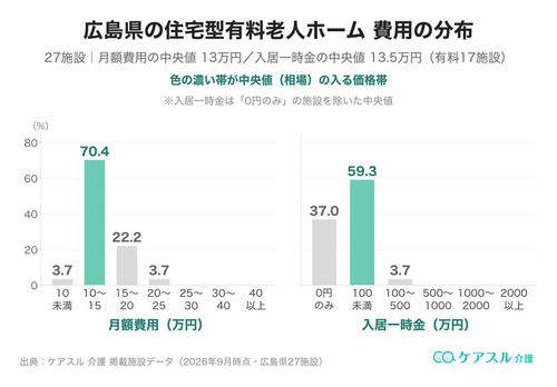 広島県の住宅型有料老人ホームの月額費用と入居一時金の分布