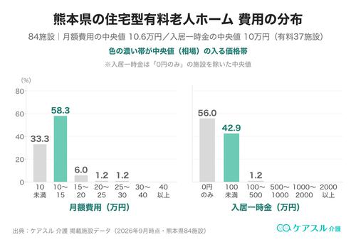 熊本県の住宅型有料老人ホームの月額費用と入居一時金の分布