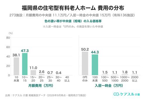 福岡県の住宅型有料老人ホームの月額費用と入居一時金の分布