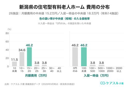 新潟県の住宅型有料老人ホームの月額費用と入居一時金の分布