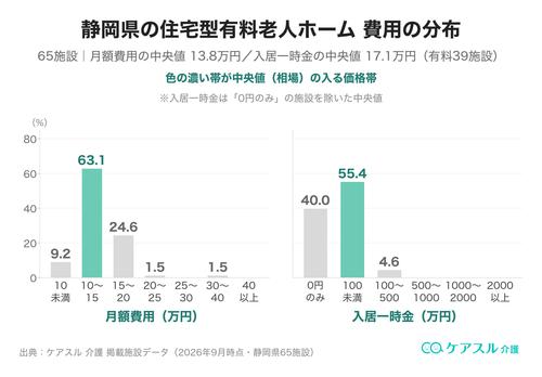 静岡県の住宅型有料老人ホームの月額費用と入居一時金の分布