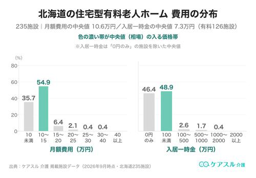 北海道の住宅型有料老人ホームの月額費用と入居一時金の分布