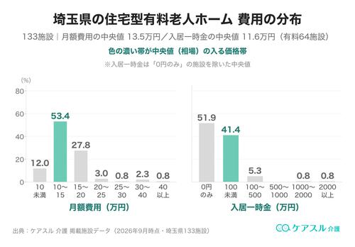 埼玉県の住宅型有料老人ホームの月額費用と入居一時金の分布