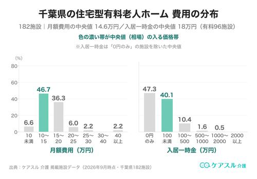 千葉県の住宅型有料老人ホームの月額費用と入居一時金の分布