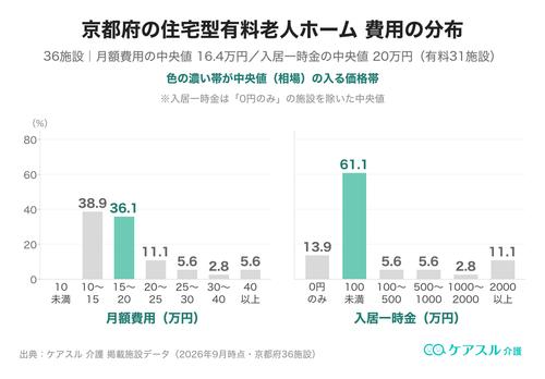 京都府の住宅型有料老人ホームの月額費用と入居一時金の分布