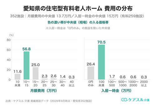 愛知県の住宅型有料老人ホームの月額費用と入居一時金の分布