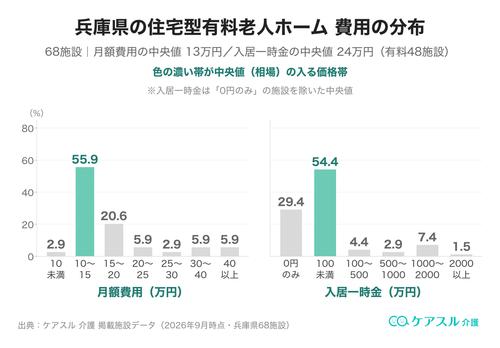 兵庫県の住宅型有料老人ホームの月額費用と入居一時金の分布