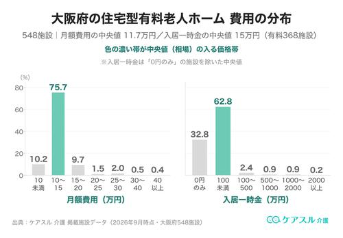大阪府の住宅型有料老人ホームの月額費用と入居一時金の分布
