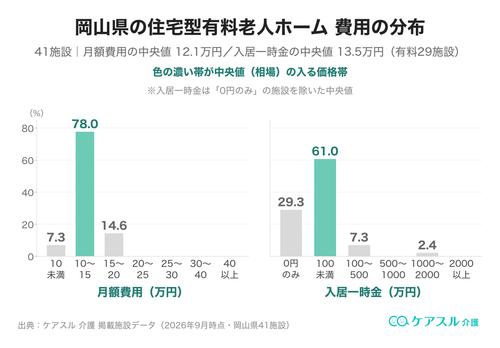 岡山県の住宅型有料老人ホームの月額費用と入居一時金の分布