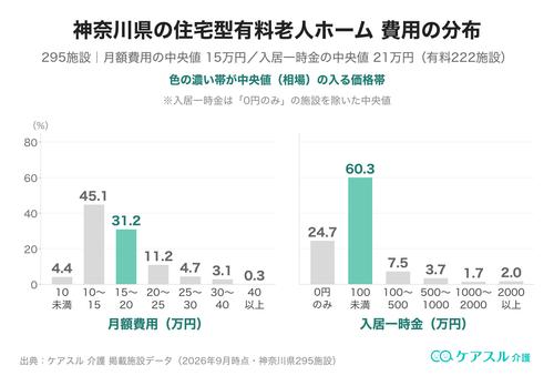 神奈川県の住宅型有料老人ホームの月額費用と入居一時金の分布