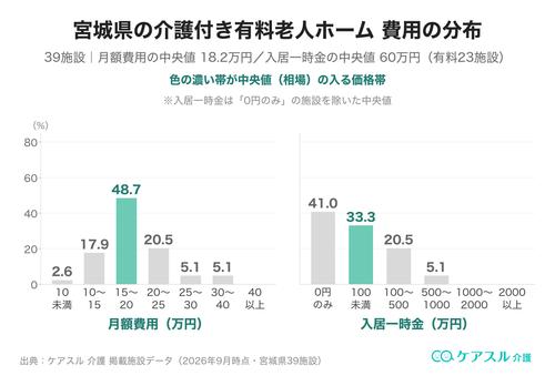 宮城県の介護付き有料老人ホームの月額費用と入居一時金の分布
