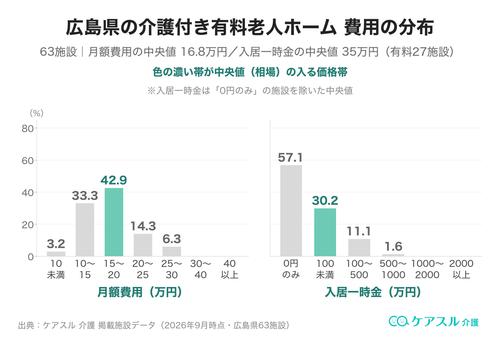 広島県の介護付き有料老人ホームの月額費用と入居一時金の分布