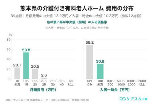 熊本県の介護付き有料老人ホームの月額費用と入居一時金の分布